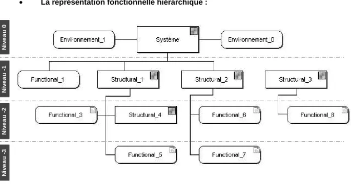 Figure 2-7.  Décomposition fonctionnelle représentée sous la forme d'un arbre du système