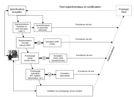 Figure 2-9.  Interprétation de la démarche sous la forme d'un diagramme de conception en "V" 