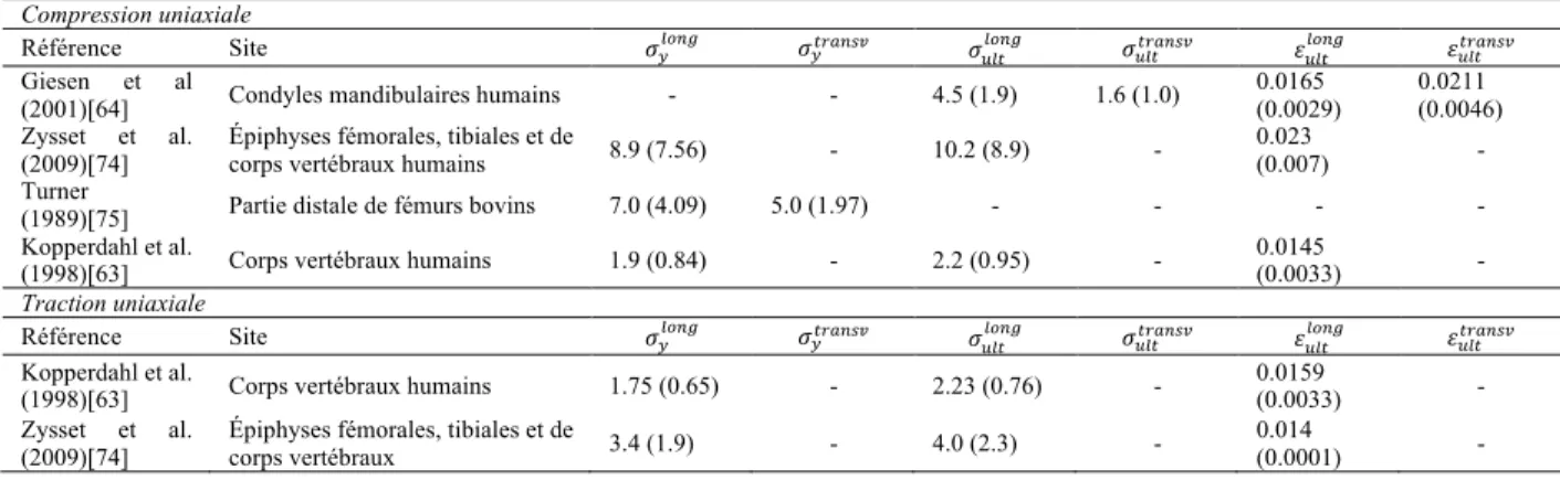 Tableau  2.5  :  Propriétés  mécaniques  limites  élastiques  et  ultimes  pour  le  tissu  trabéculaire  en  compression et traction, dépendamment de ses directions transverse et longitudinale (±SD) 