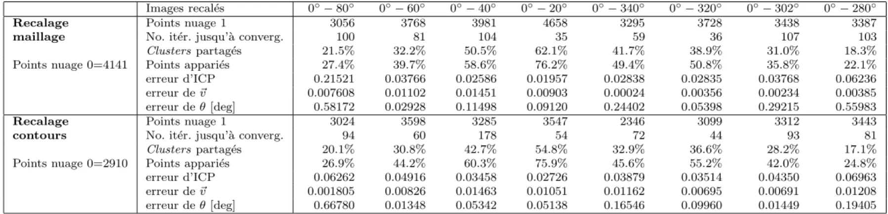 Tab. 2.3 – Comparaison des deux m´ethodes par rapport au taux de recouvrement pour l’objet structur´e Valve sur la figure 2.43.
