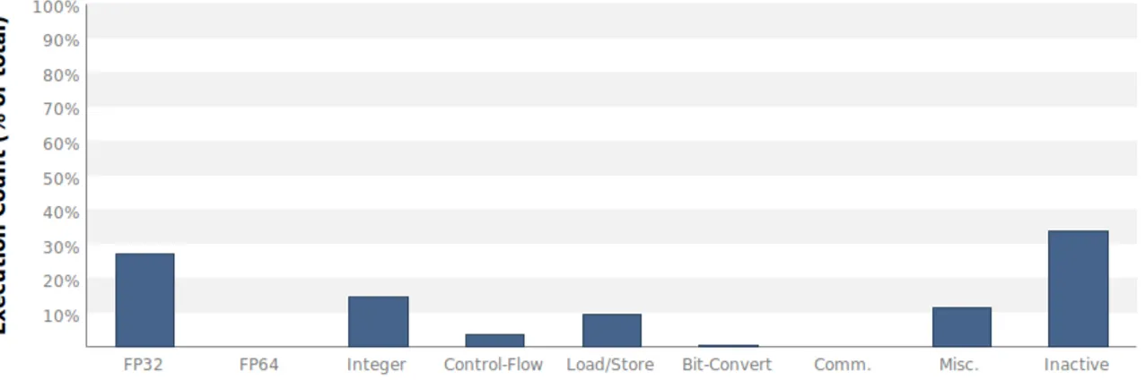 Figure 2.10 Graphique présentant le nombre d’exécution de chaque type d’instruction sous la forme de pourcentage
