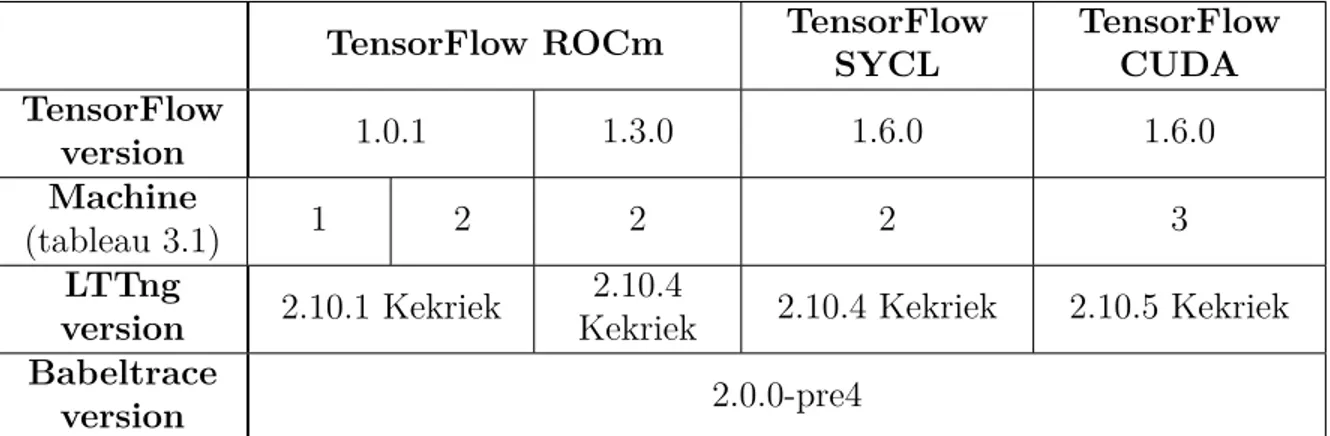 Tableau 3.2 Configuration logicielle TensorFlow ROCm TensorFlow