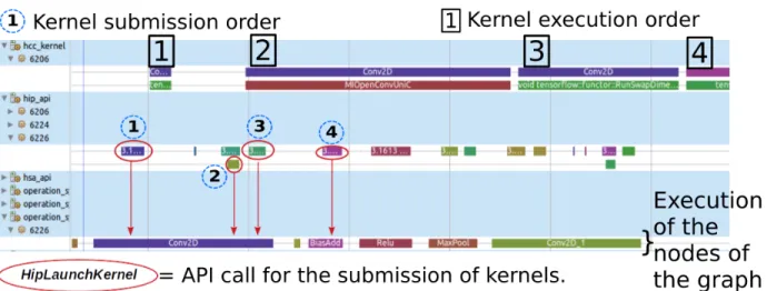 Figure 4.4 Example of matching of the GPU kernels with the nodes from the computation graph