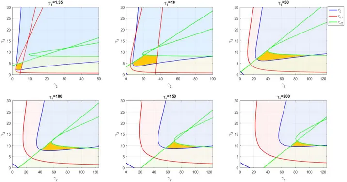 Figure 6.10: Évolution de la composante stable suivant des valeurs de 