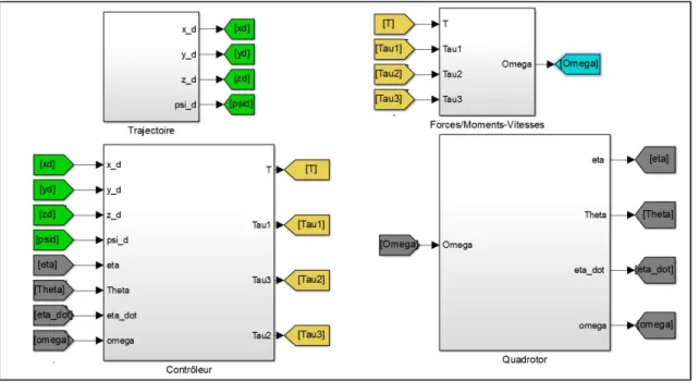 Figure 7.2: Modèle de simulation sous Matlab/Simulink  7.1.1  Modèle du vent  