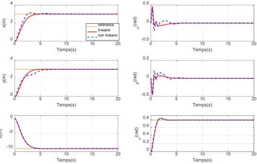 Figure 7.5: Stabilisation autour de (