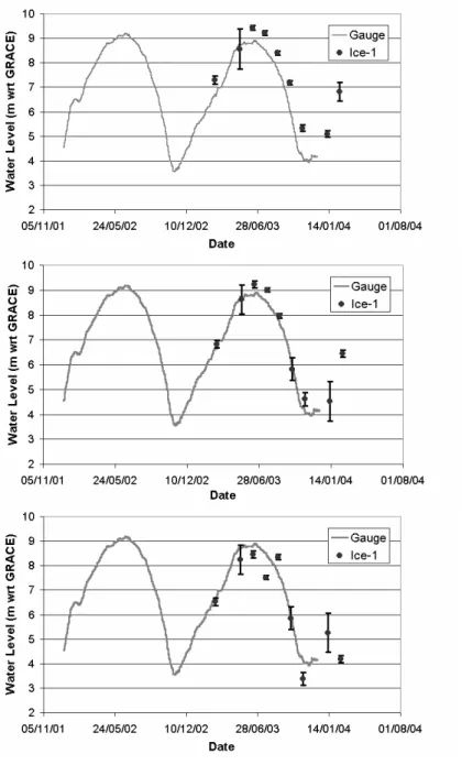 Figure 4-8: Séries temporelles de hauteur d'eau sur les 3 lacs de la 