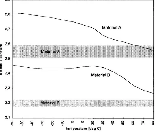 Figure 2.1 - Category A and B substrate dielectric constant temperature dependence. The shaded  area is the dielectric constant range specified by the manufacturer [18], © [1999] IEEE  Category A included Teflon-glass substrates, and its typical representa