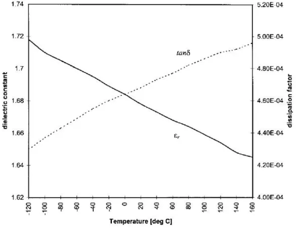 Figure 2.3 - Category D substrate dielectric constant and loss temperature dependence [18], ©  [1999] IEEE 