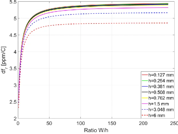 Figure  3.4  shows  the  resonant  frequency  drift  for  the  rectangular  MPAs  designed  on  TMM10  substrate in terms of the patch width to substrate thickness ratio, for different substrate thickness  values