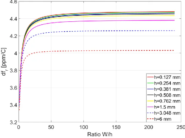 Figure 3.6 shows the frequency drift for rectangular MPAs designed on TMM10i substrate