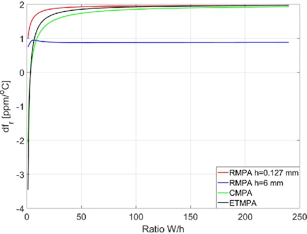 Figure 3.9 – Comparison frequency drifts for RMPA, CMPA and TMPA designed on TMM10  substrate  