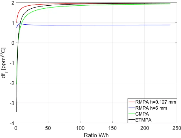 Figure 3.9 – Comparison frequency drifts for RMPA, CMPA and TMPA designed on TMM10  substrate  