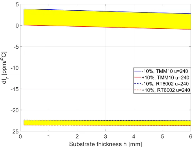 Figure 3.12 - Tolerance impact on RMPA frequency drift in terms of substrate thickness 