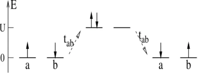 FIG. 1: Anderson super-exchange mechanism