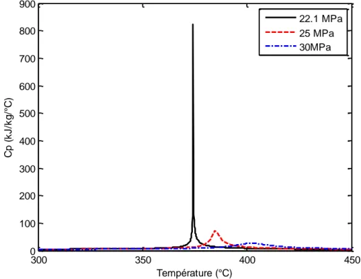 Figure 1.4 : Variation de la capacité calorifique en fonction de la température pour l'eau à des  pressions supercritiques