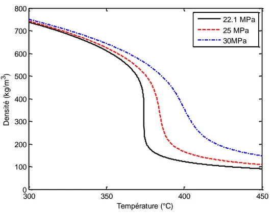 Figure 1.5 : Variation de la densité en fonction de la température pour l'eau à des pressions  supercritiques