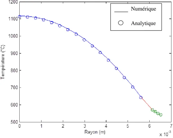 Figure 3.14 : Distribution de la température dans un crayon de combustible.             Numérique 