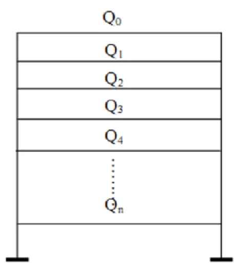 Tableau II.7 : Coefficients de dégression des surcharges en fonction des niveaux. 