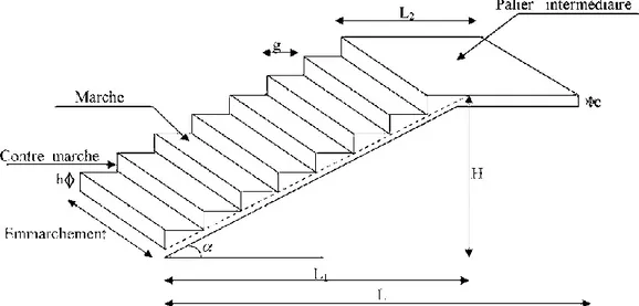 Fig III-1 Principaux termes relatifs à un escalier 