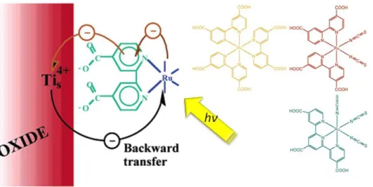 Figure 1-7: Schematic mechanism and molecular structure of Ruthenium-based dyes [13] 