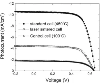 Figure 1-10: I-V characteristics for dye-sensitized solar cells fabricated with a laser-sintered TiO2  (-□-),  a  non-laser-sintered  TiO2  electrode  (control  cell)  (-▲-),  and  a  high-temperature-sintered  TiO2 electrode (standard cell) (-●-) [32] 