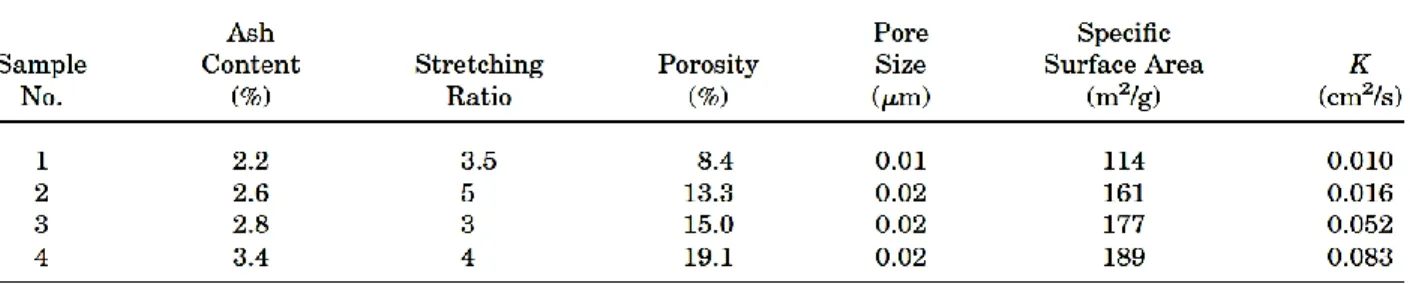 Table 1.4: Effect of the ash content on the structure of microporous PP film 