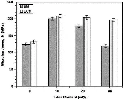 Figure 1-30: Change of microhardness at various concentrations of filler for both EM and ECM  samples [52] 