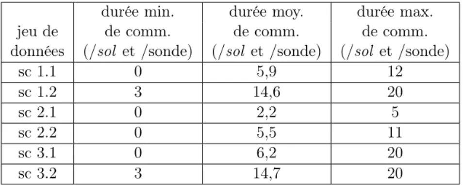 Tab. 6.3 – Synthèse des durées de communication par sol et par sonde pour la solution optimale