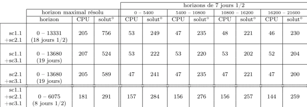 Tab. 6.4 – Résultats obtenus par programmation linéaire pour le problème généralisé