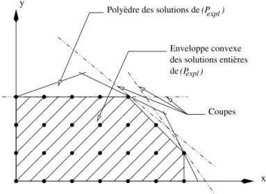Fig. 2.4 – Exemple de coupes appliquées au polyèdre des solutions de (P expl )