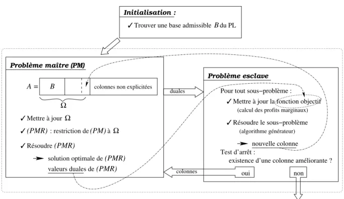 Fig. 2.7 – Schéma de résolution d’un PL par génération de colonnes