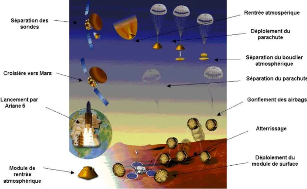 Fig. 4.1 – Déroulement de la mise à poste de la mission Netlander