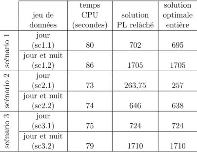 Tab. 6.2 – Résultats obtenus par programmation linéaire pour le problème de planification des communications orbiteur/sondes