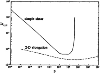 Figure 2.10. Critical capillary number vs. the viscosity ratio in simple shear and elongational flow  fields (Grace, 1982)