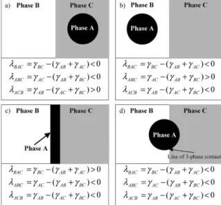 Figure  2.15.  Possible  equilibrium  morphologies  in  a  ternary  polymer  system  composed  of  two  major  phases  B  and  C  and  one  minor  phase  A