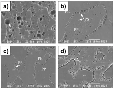 Figure  2.20.  SEM  micrographs  of  morphology  of  HDPE/PP/PS  45/45/10  vol%  blends  (a)  immediately after melt processing without SEB modifier; (b) without SEB modifier after 120 min  of annealing time at 200 °C; (c) with 1% SEB based on the PS conte