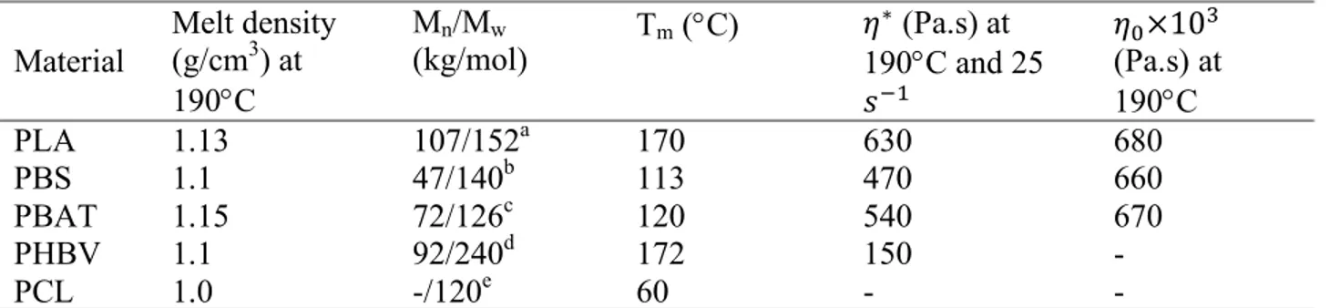 Table 4.1. Main characteristics of materials used in the study. 