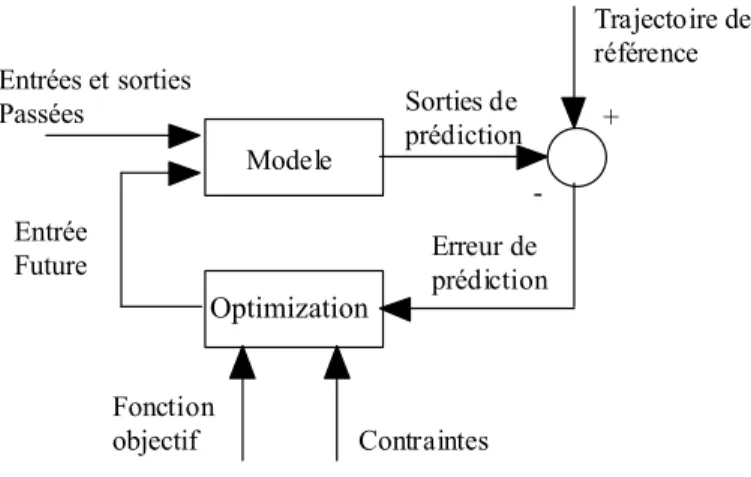 Figure 1.2. Le schéma fonctionnel de la structure de base des algorithmes MPC 
