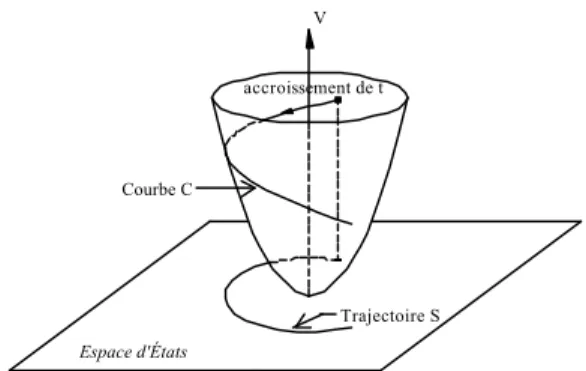 Figure 2.5. Fonction de Lyapunov pour un système autonome. 