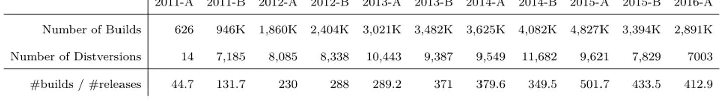 Figure 4.4 shows the distribution of failure ratios across all builds of all CPAN dists in the studied period of six years