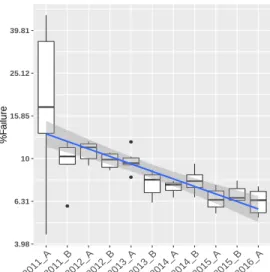 Figure 4.4 Distribution of failure ratios in six-month periods. The linear regression line shows the corresponding trend of the ratios over the six studied years.