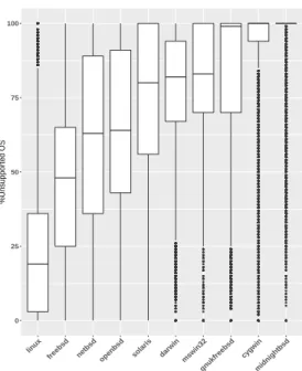 Figure 4.8 For a given OS, the distribution across CPAN distversions of the percentages of environments for which no builds have been performed.