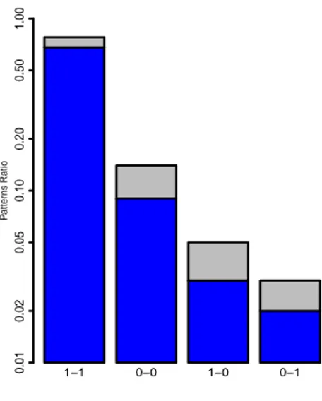 Figure 4.9 Percentages of the four build failure evolution patterns for the Linux OS. The blue bars represent occurrences of the pure patterns (no fluctuation) while gray bars are noisy occurrences (including fluctuations).