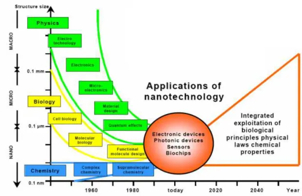 Fig. 1 – Les nanotechnologies : le point de rencontre de la biologie, de la chimie et de la physique