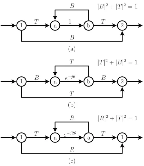 Figure 2.4 Signal ﬂow graphs corresponding to the phasers in Fig. 2.3. (a) Signal ﬂow graph for the C-section in Fig