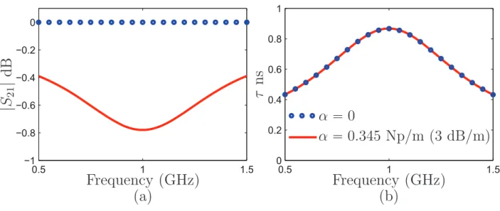 Figure 3.2 Circuit simulated responses of the C-section in Fig. 3.1 with S 21 given by (3.1)