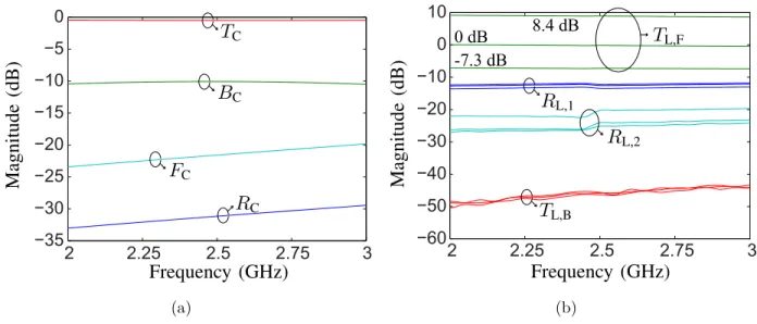 Figure 3.9 Scattering parameter versus frequency. (a) Simulated transfer amplitudes of a microstrip coupler