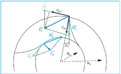 Figure 4: Angle d’aubage à l’entrée d’une roue  c.  Processus de simulation numérique en design hydraulique  