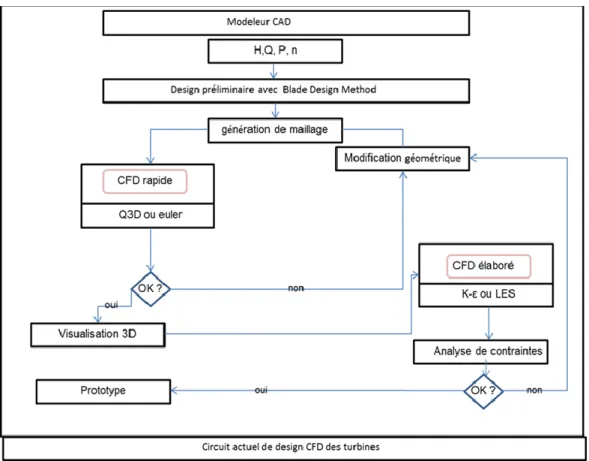 Figure 6: Circuit actuel de design CFD des turbines 2 b.  Le besoin d’intégration et de validation de design simplifié 